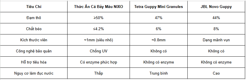 thức ăn cá bảy màu nixo
